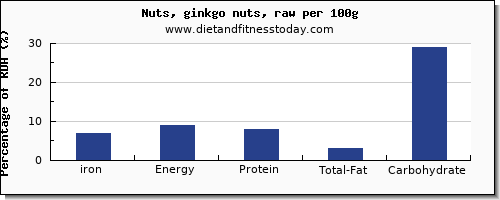 iron and nutrition facts in ginkgo nuts per 100g